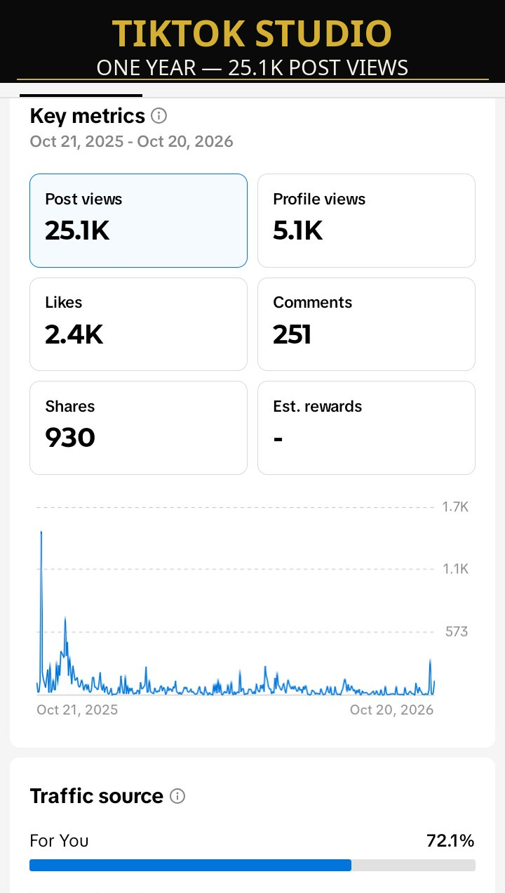 TikTok Studio analytics for one full year, October 21, 2025 to October 20, 2026: 25.1K post views, 5.1K profile views, 2.4K likes, 251 comments and 930 shares, with 72.1 percent of traffic from the For You page.